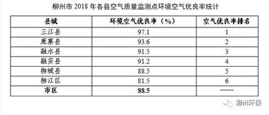 柳州市空氣質量檢測報告出爐 三江縣空氣質量表現卓越